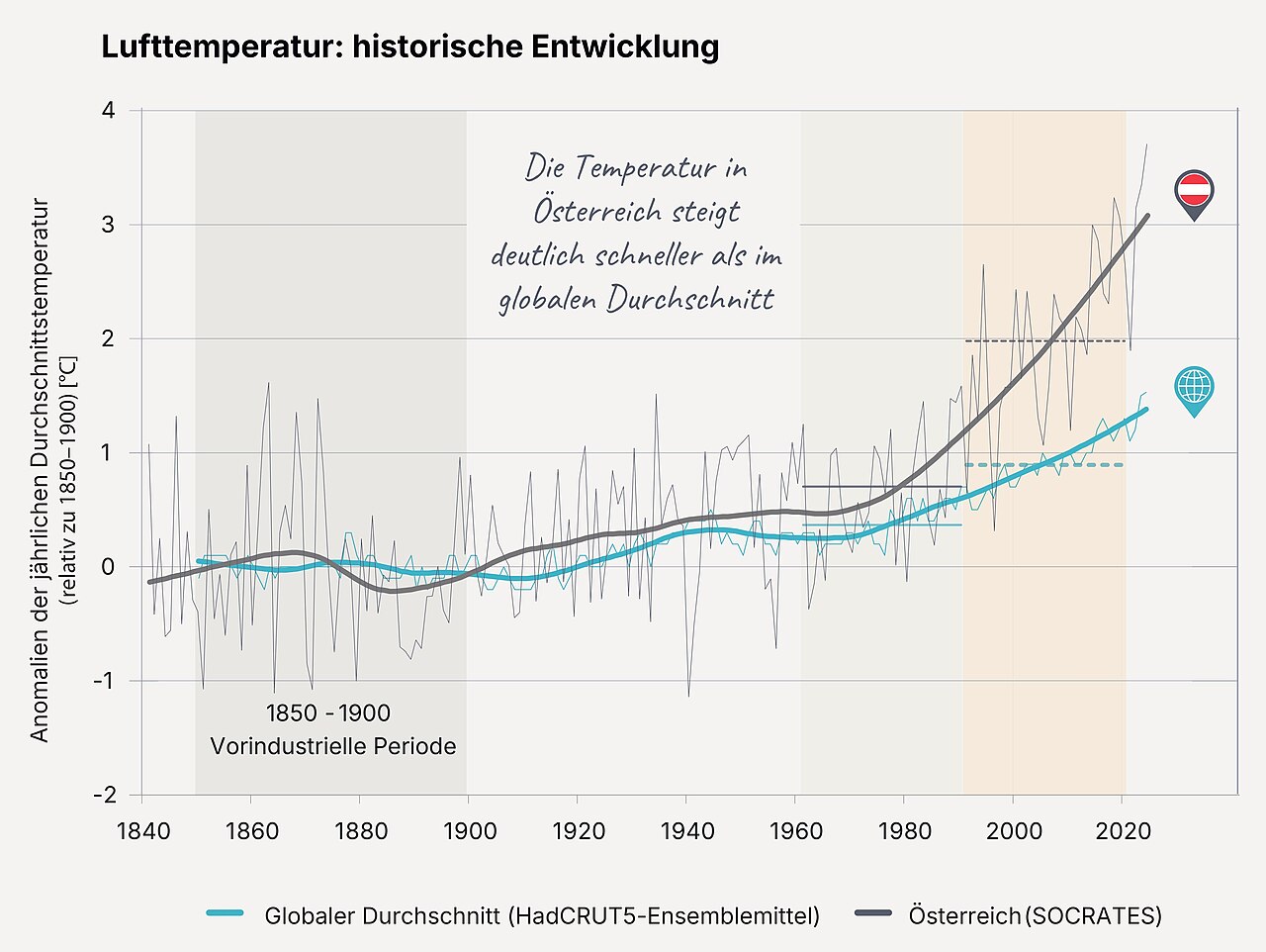 Grafik der historischen Entwicklung der Lufttemperatur