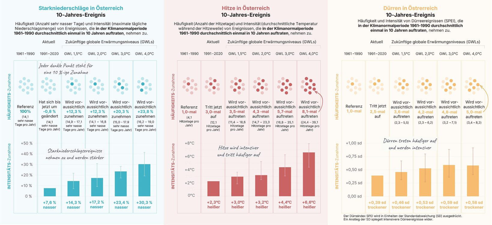 Grafik der Starkniederschlags-, Hitze - und Dürrenhäufigkeit in Österreich